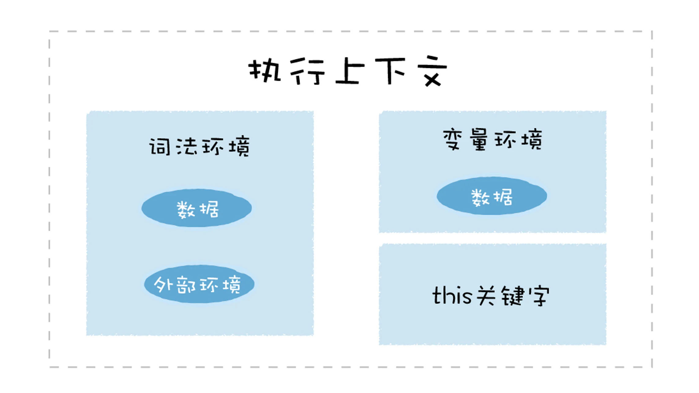 什么是执行上下文 什么是执行上下文