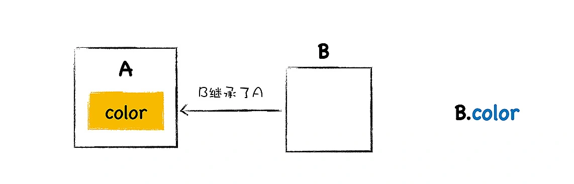什么是继承 什么是继承