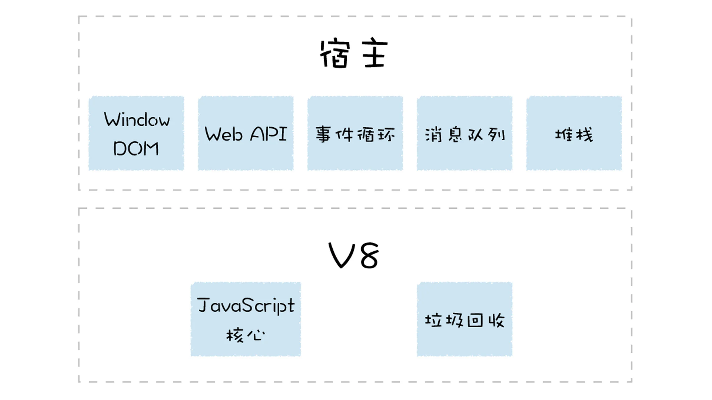 宿主环境和 V8 的关系 宿主环境和 V8 的关系