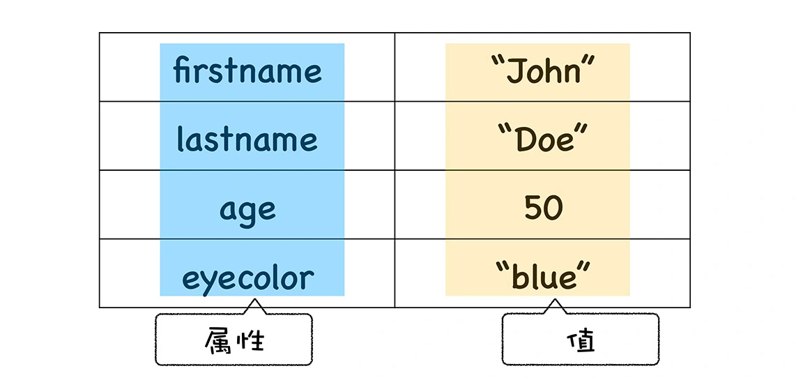 对象的构成 对象的构成
