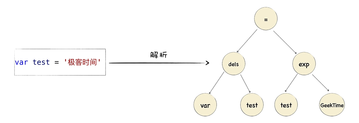 将源码解析为 AST