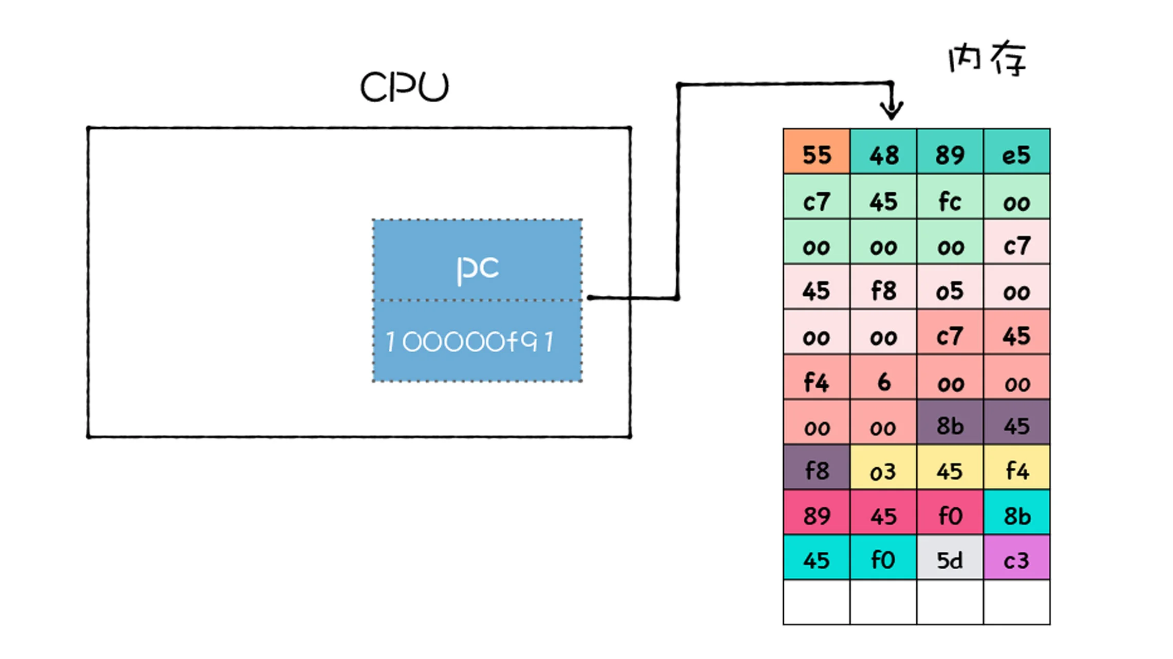 将第一条指令写入 PC 中