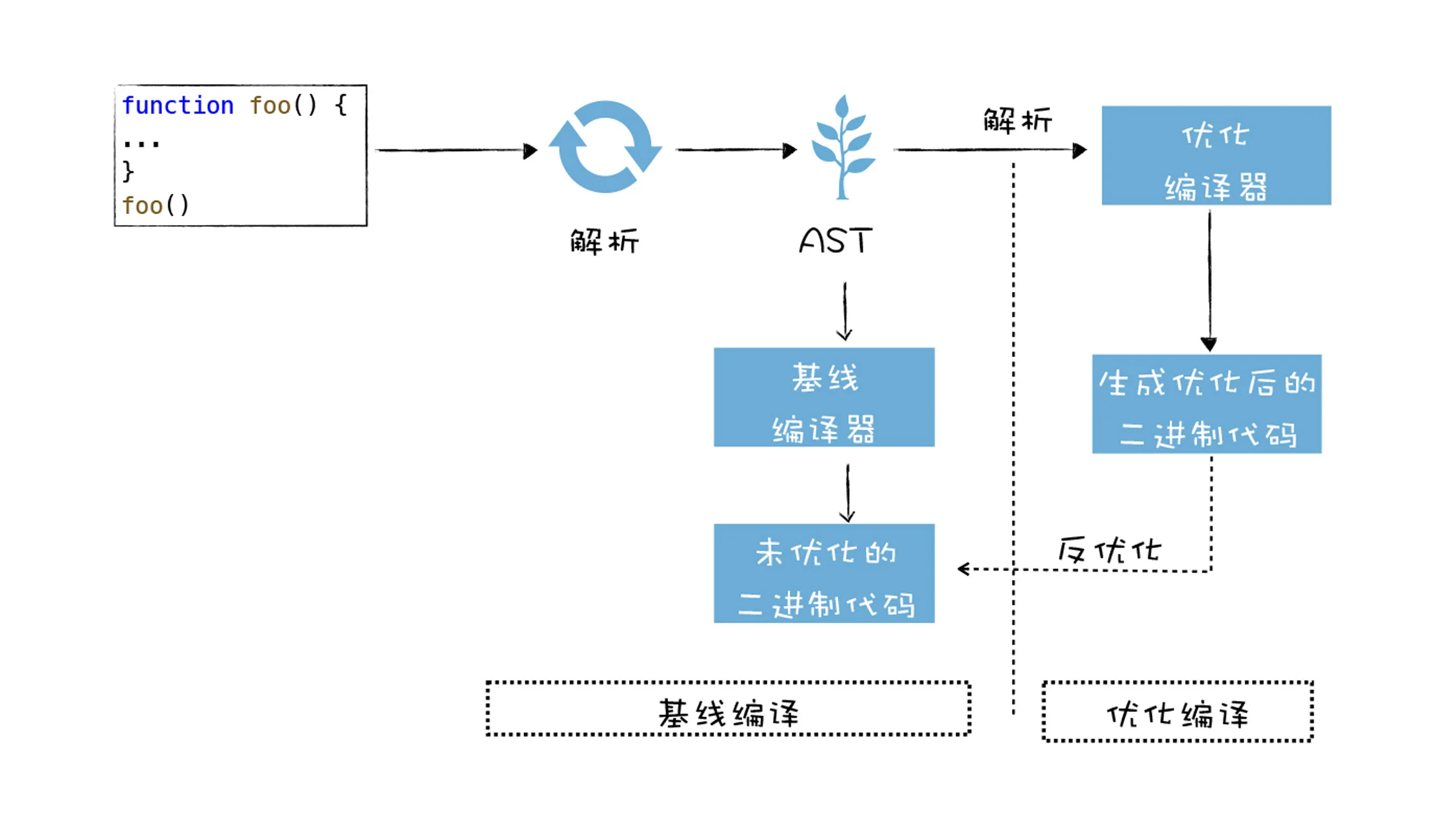 早期 V8 执行流水线