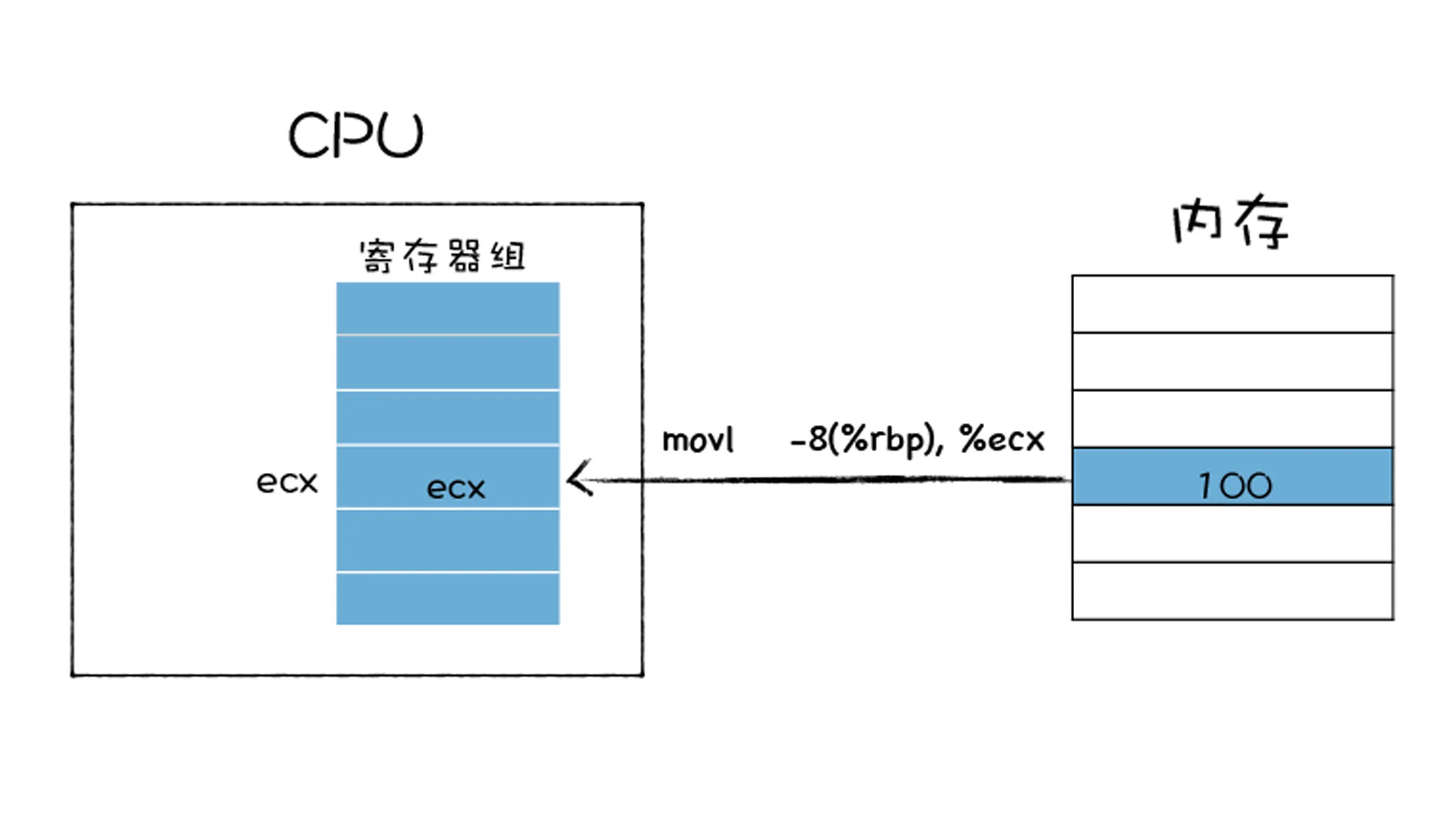 更新 PC 寄存器