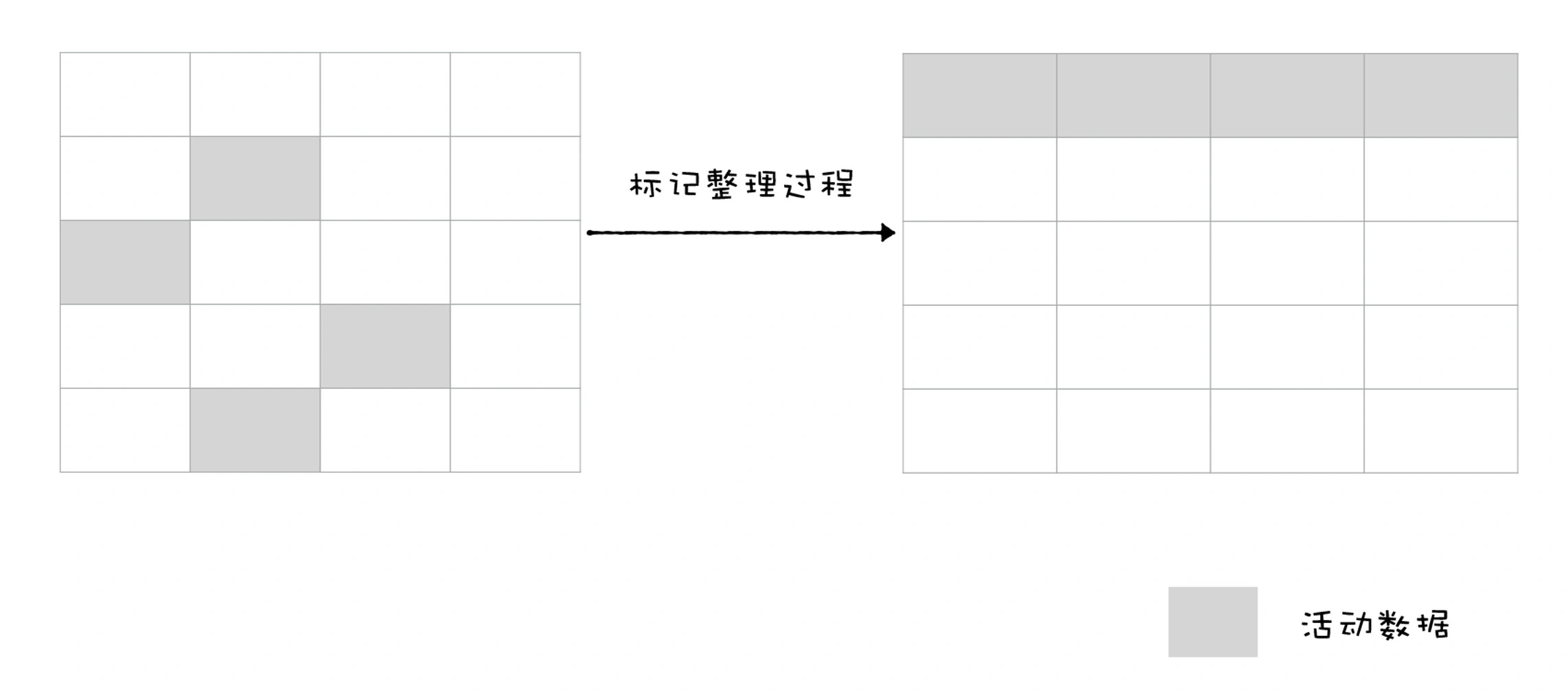 标记整理过程