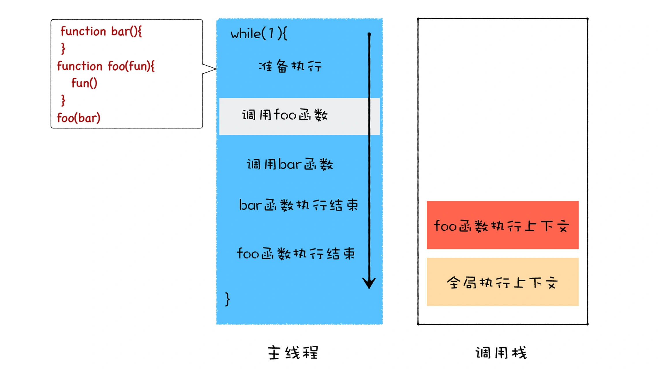 准备执行