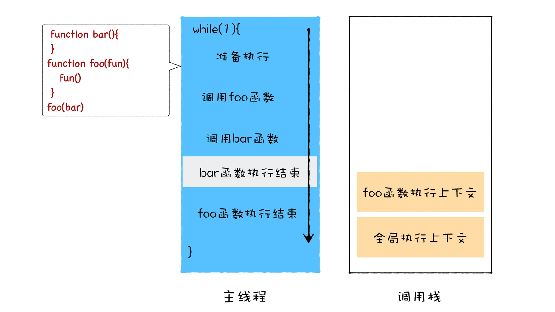 bar 函数执行结束