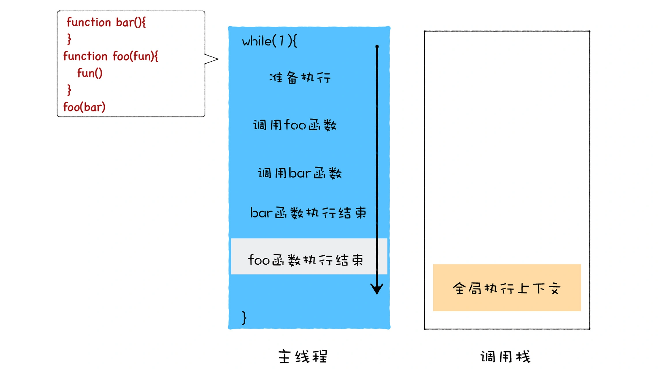 foo 函数执行结束