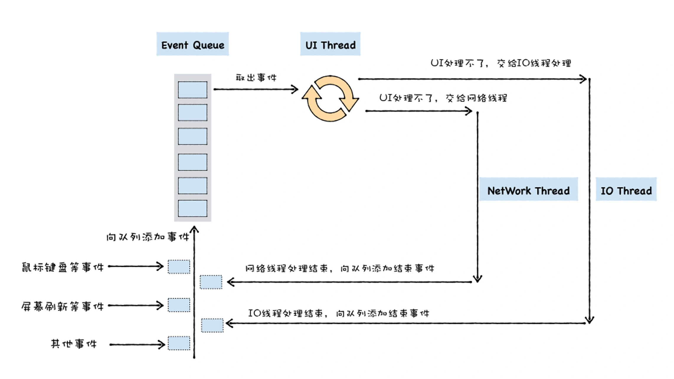 通用 UI 线程架构