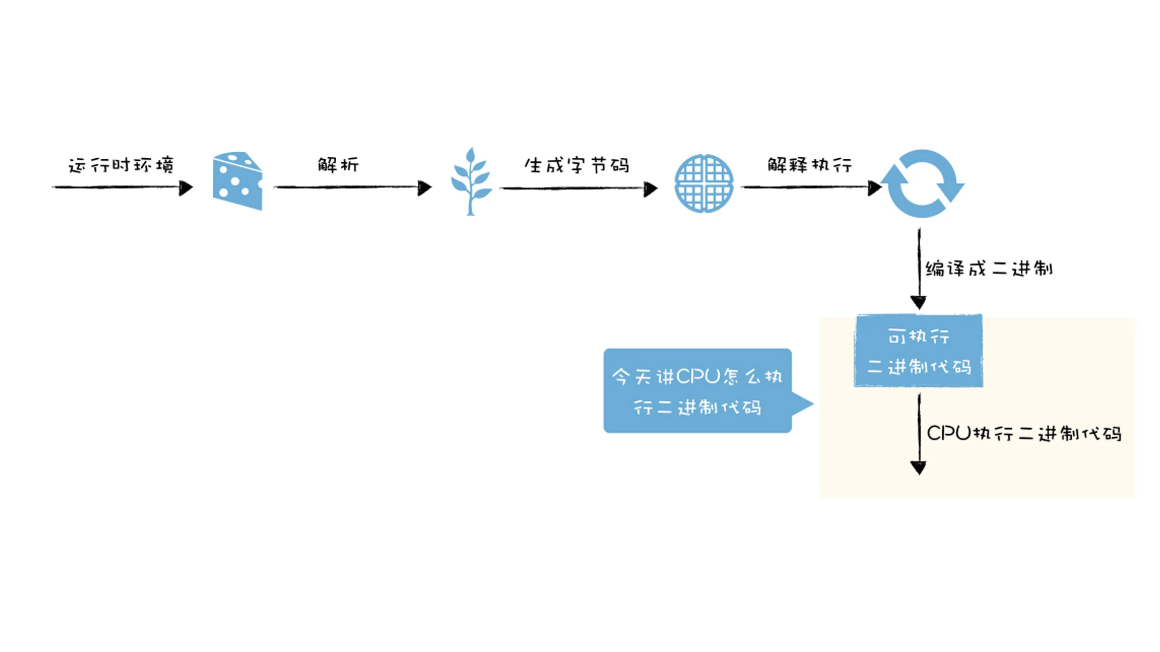 CPU 执行二进制代码