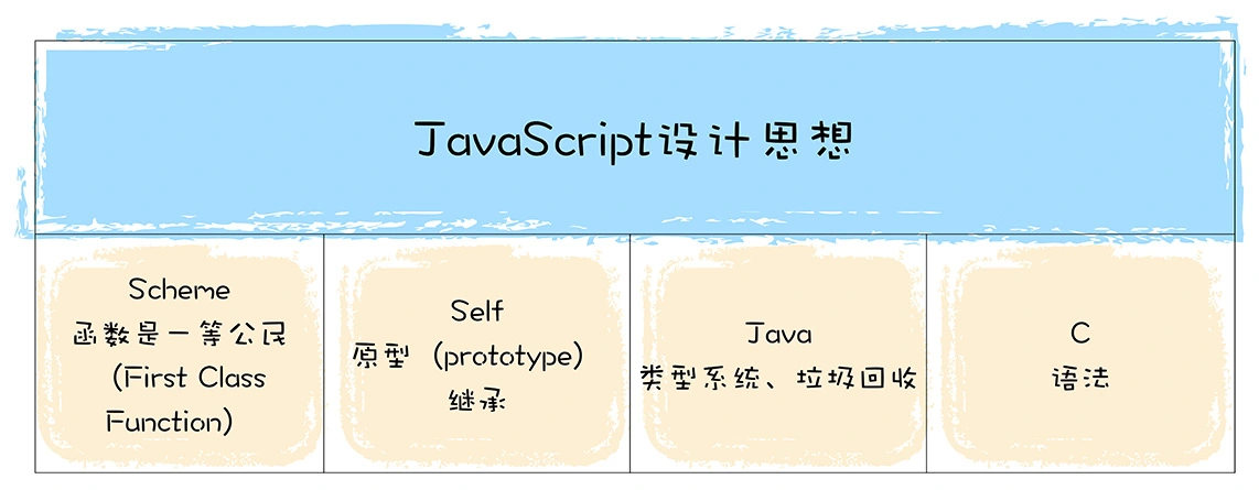 JavaScript 的设计思想.png JavaScript 的设计思想.png