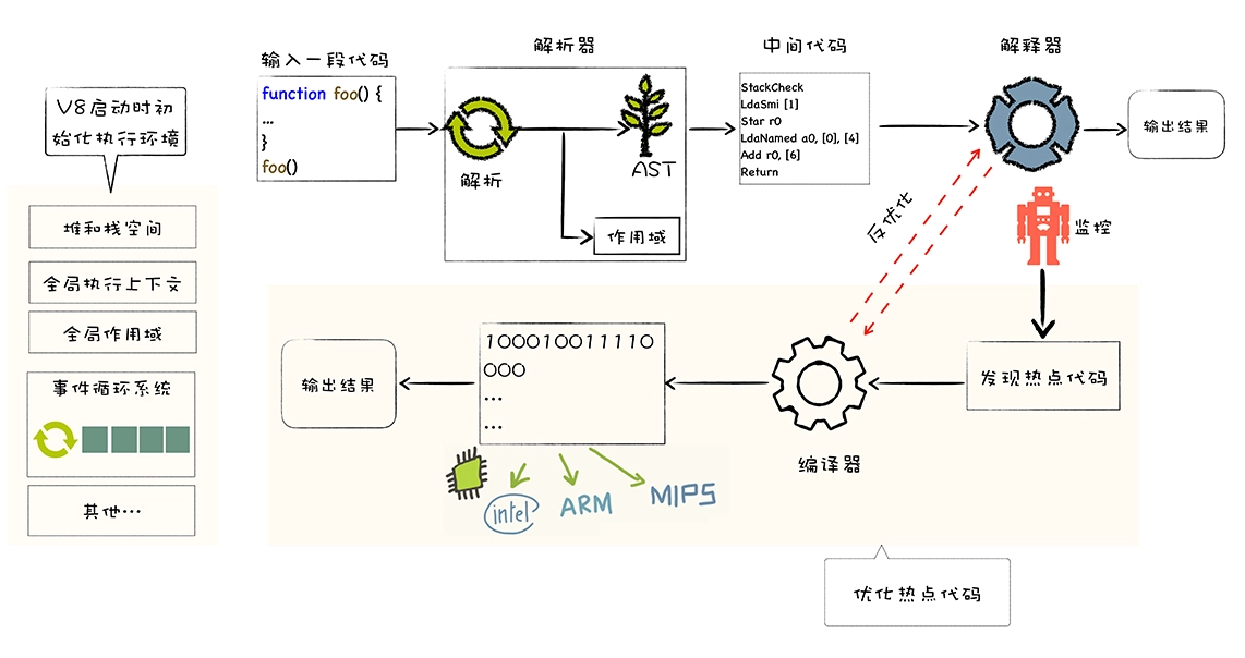 V8 执行一段 JavaScript 流程图