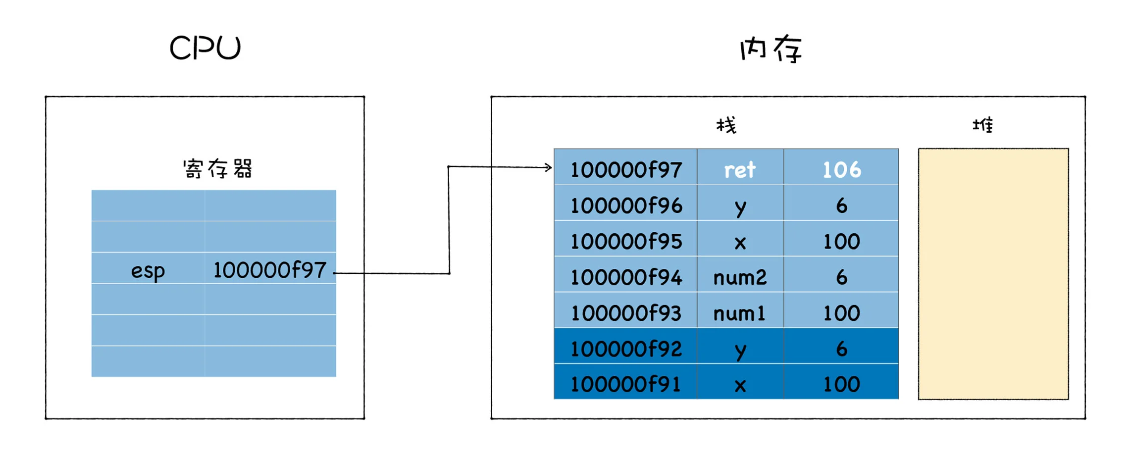 add 函数即将执行结束的状态